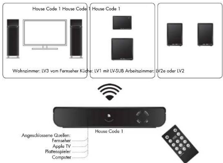 AUDIO PRO Living LVHub - ANSCHLUSS DES LV-HUB AN ANDERE KLANGQUELLEN - 2