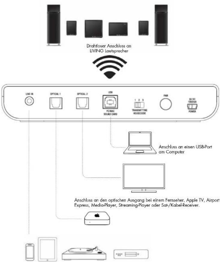 AUDIO PRO Living LVHub - ANSCHLUSS DES LV-HUB AN ANDERE KLANGQUELLEN - 1