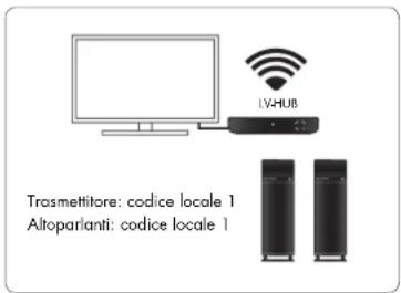 AUDIO PRO Living LVHub - UTILIZZO CONTEMPORANEO DI PIÙ TRASMETTITORI E ALTOPARLANTI CON CODICE LOCALE 1, 2 O 3 - 1