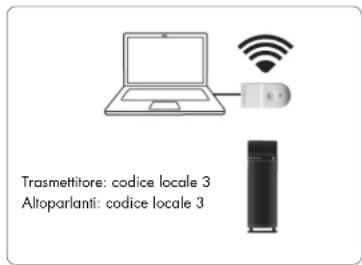 AUDIO PRO Living LVHub - UTILIZZO CONTEMPORANEO DI PIÙ TRASMETTITORI E ALTOPARLANTI CON CODICE LOCALE 1, 2 O 3 - 2