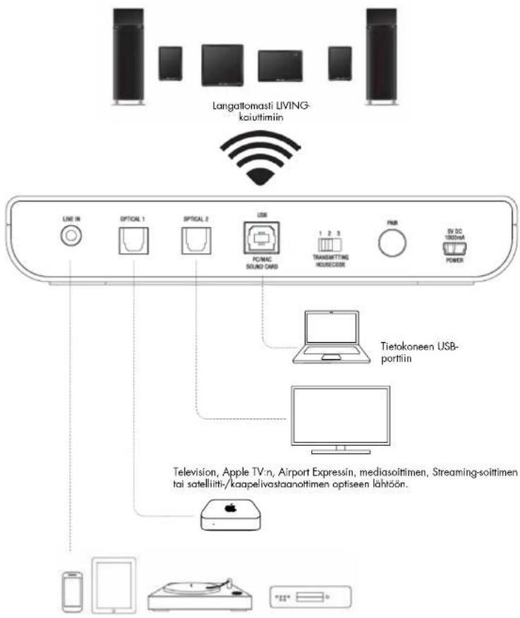 AUDIO PRO Living LVHub - LV-HUB:IN LIITTÄMINEN MUIHIN ÄÄNILÄHTEISIIN - 1