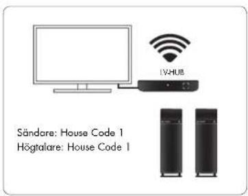 AUDIO PRO Living LVHub - ANVÄND FLERA SÄNDARE OCH HÖGTALARE SAMTIDIGT MED HOUSE CODE 1, 2 ELLER 3 - 1