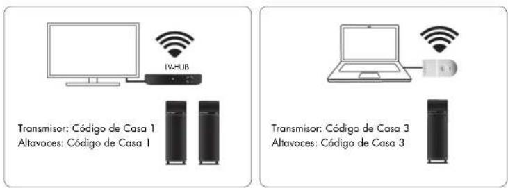 AUDIO PRO Living LVHub - UTILIZAR VARIOS TRANSMISORES Y ALTAVOCES SIMULTÁNEAMENTE CON EL CÓDIGO DE CASA 1, 2 O 3 - 1