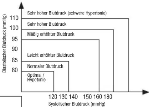 Joycare JC119M - STANDARDS FÜR DIE BEWERTUNG DES BLUTDRUCKS - 1