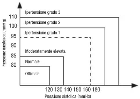 Joycare JC119M - STANDARDS DI CLASSIFICAZIONE DELLA PRESSIONE DEL SANGUE - 1