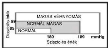 ELTA BM101 - A vénryomás ingadozásai - 1
