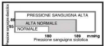 ELTA BM101 - Oscillazioni della pressione sanguigna - 1