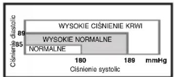 ELTA BM101 - Wachania cisnienia krwi - 1