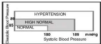 ELTA BM101 - Variations in the blood pressure - 1