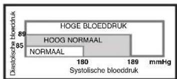 ELTA BM101 - Schommelingen van de bloeddruk - 1
