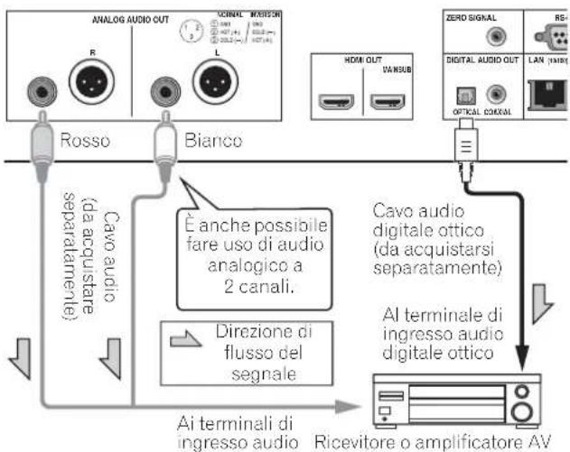 PIONEER BDPLX58S - Collegamento di un ricevitore o amplificatore AV usando un cavo audio digitale ottico (solo BDP-LX88) - 1