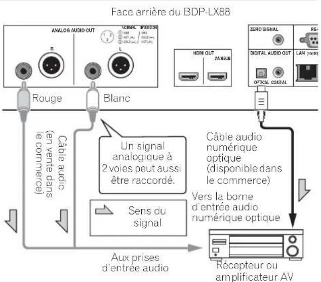 PIONEER BDPLX58S - Raccorder un récepteur ou un amplificateur AV avec un cable audio numérique optique (BDP-LX88 uniquement) - 1