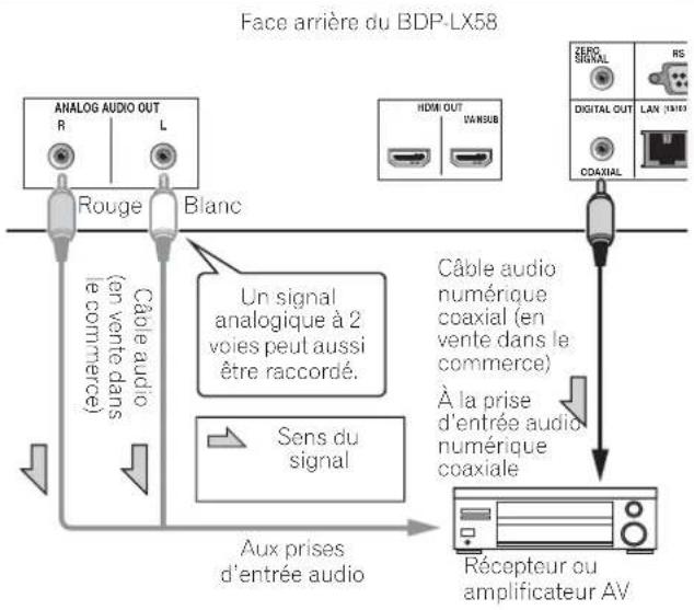 PIONEER BDPLX58S - Raccordement d'un récepteur ou amplificateur AV avec un cable audio numérique coaxial - 1