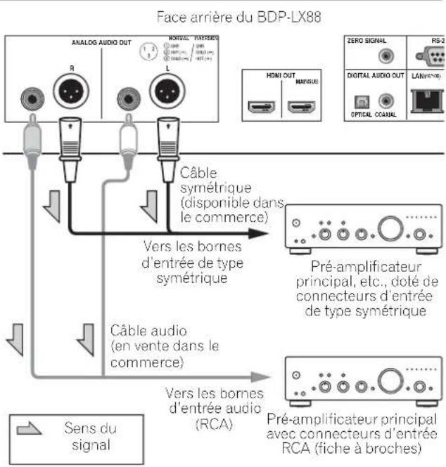 PIONEER BDPLX58S - Raccorder le pré-amplificateur principal avec un cable symétrique (BDP-LX88 uniquement) - 1