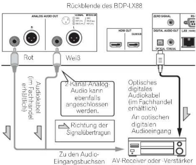 PIONEER BDPLX58S - Einen AV-Empfänger oder - Verstärker über ein optisches digitales Audiokabel verbinden (nur BDP-LX88) - 1
