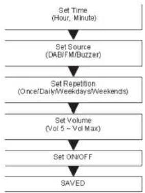 Brionvega Cubo TS522D+ - USING THE ALARM - 1