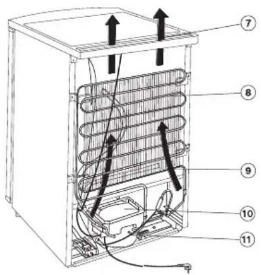 Technical diagram of an refrigerator internal structure with numbered components and airflow arrows indicating heat or circulation.