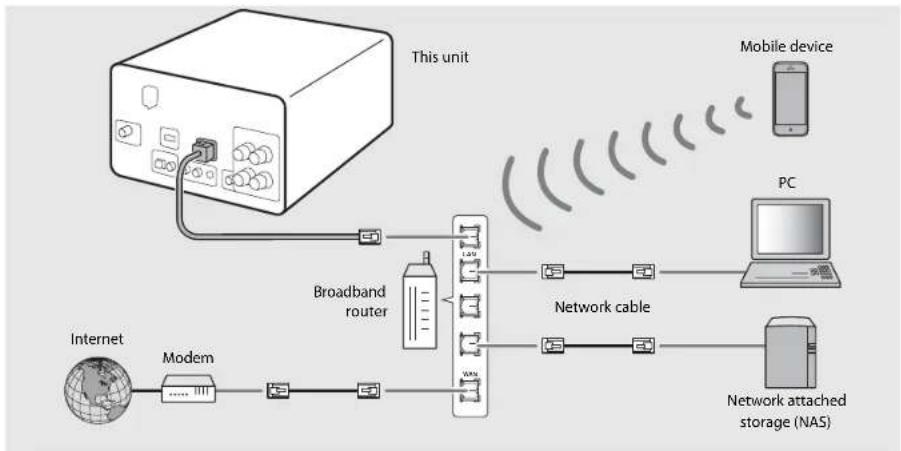 YAMAHA CRXN560D - Connect the unit to the network as shown on the right. - 1