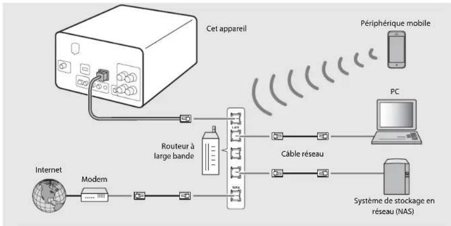 YAMAHA CRXN560D - Connectez l'appareil au réseau, comme illustré à droite. - 1