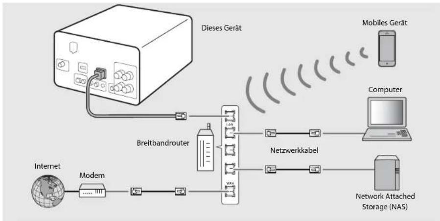 YAMAHA CRXN560D - Verbinden Sie das Gerät wie rechts dargestellt mit dem Netzwerk. - 1