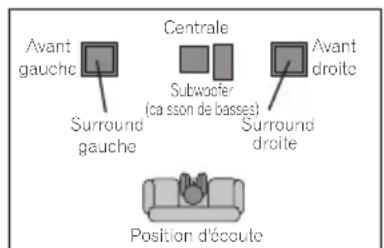 PIONEER XVDV424 - Configuration du son de cinéma à domicile - 2