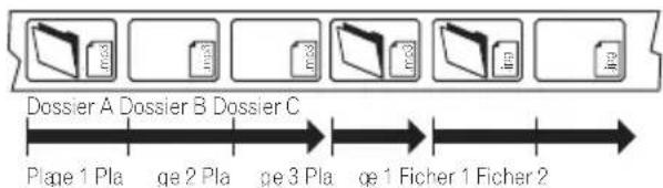 PIONEER XVDV424 - Titres, chapitres et plages - 3
