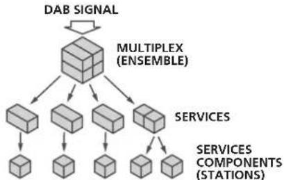 PIONEER XCP01DABSK - Écoute de la radio DAB (XC-P01DAB uniquement) - 1