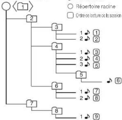 PIONEER XCP01SK - A propos de I'ordre de lecture des dossiers - 1