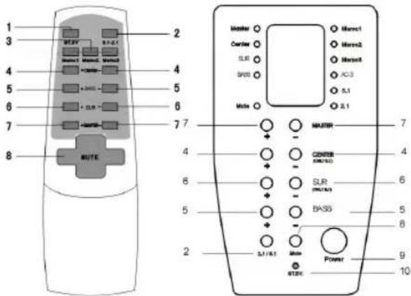 AEG SLS 4700 - Ovládací prvky na dálkovém ovládání a čelním panelu - 1