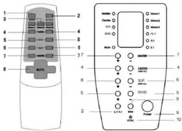 AEG SLS 4700 - Elementos de operação do telecomando e do painel frontal - 1