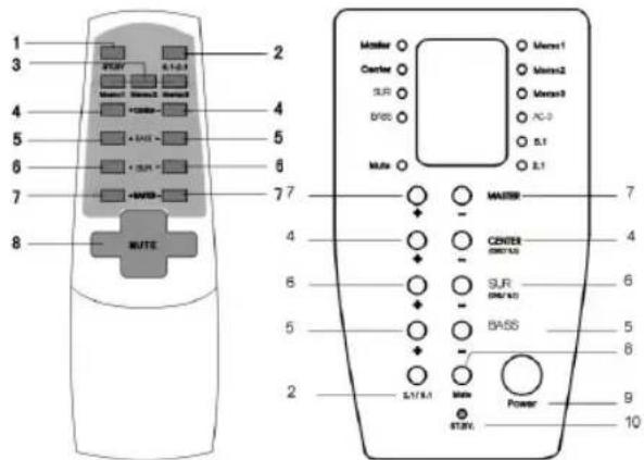 AEG SLS 4700 - Elementy obsługi na pilocie i panelu przednim urządzenia. - 1