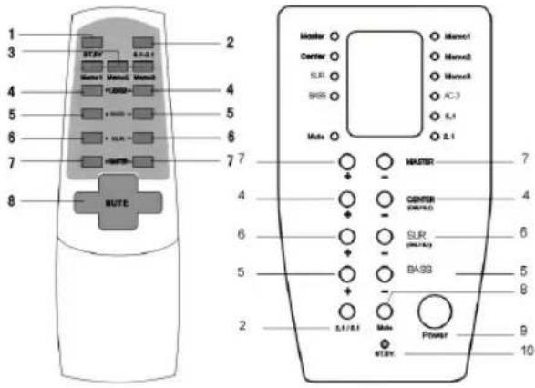 AEG SLS 4700 - Elementi di uso telecomando e maschera frontale - 1