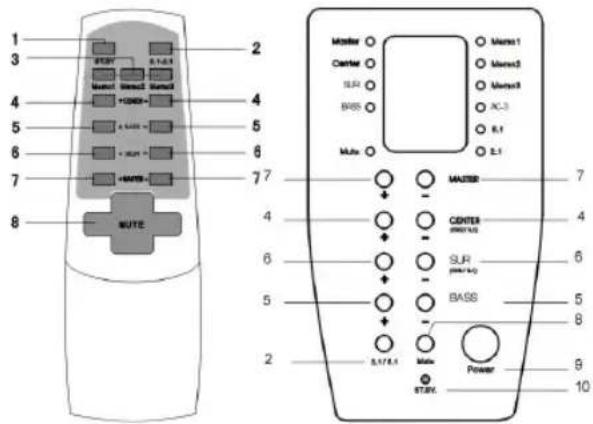 AEG SLS 4700 - Éléments de commande sur la télé-commande et la façade de l'appareil - 1