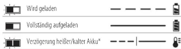 DEWALT DCM561 - Anzeigen am Ladegerät - 1