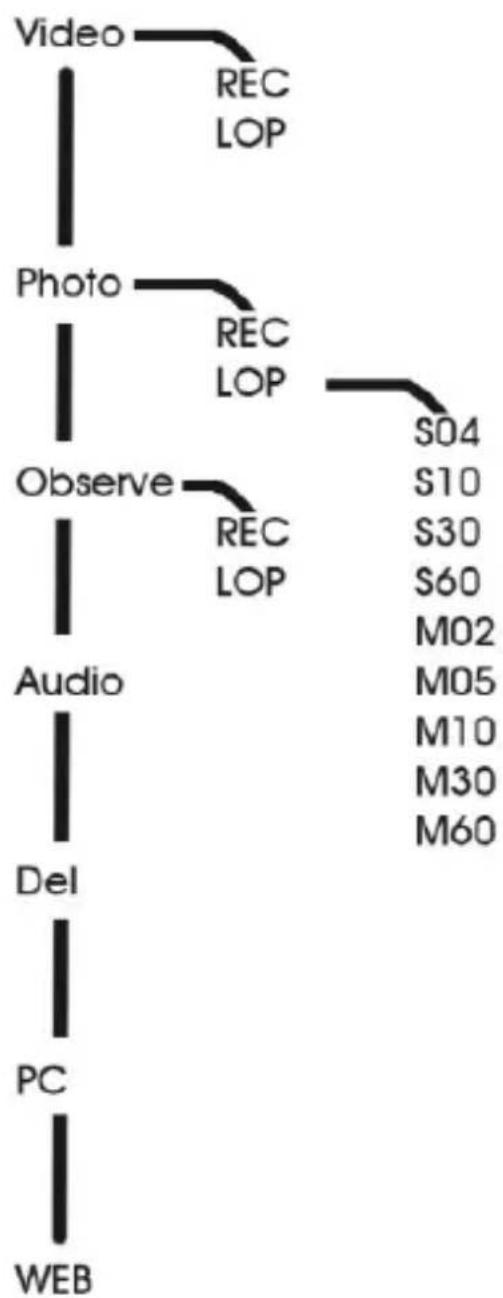 CamOne Fly FCOIII - Menu structure in the LCD Panel - 2