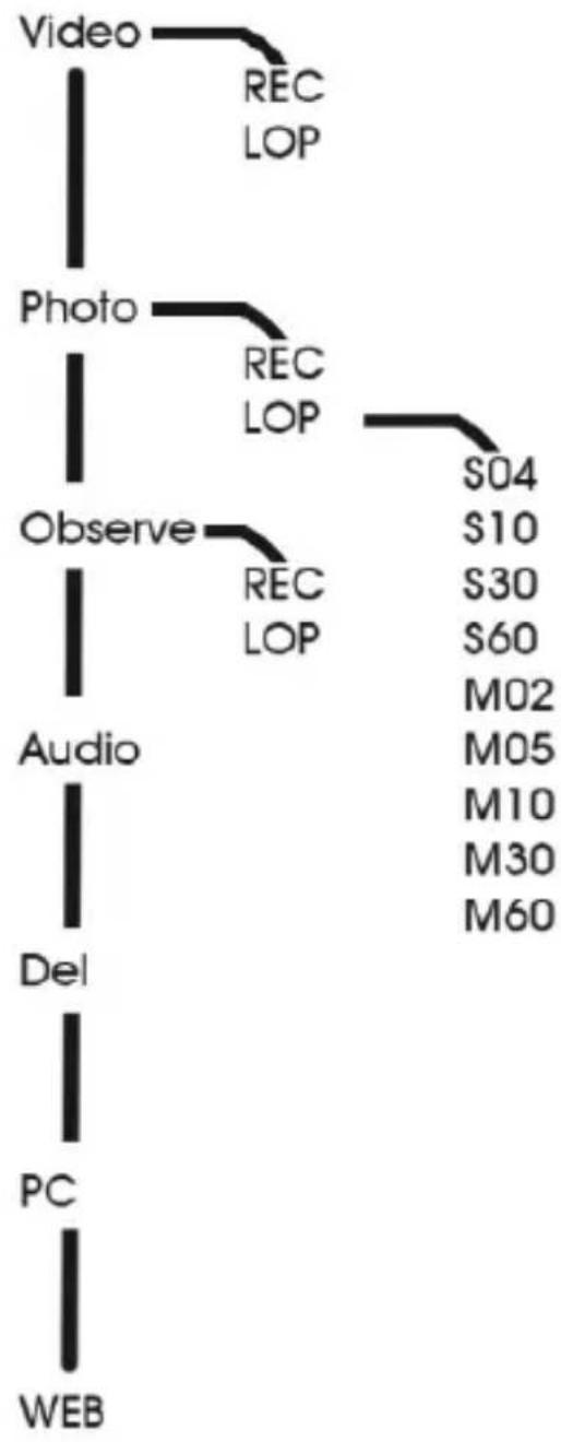 CamOne Fly FCOIII - Structure du menu défilant de l'écran LCD - 3