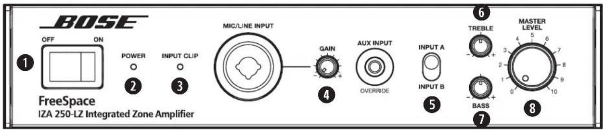 BOSE FreeSpace ZA 190HZ - Operation - Front-panel controls and indicators - 1