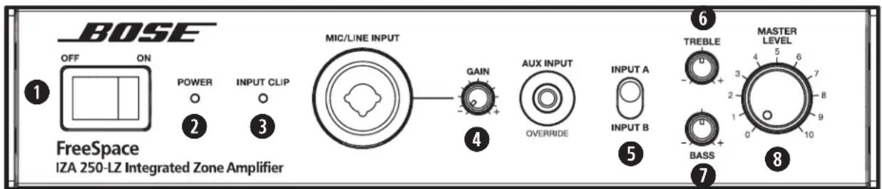 BOSE FreeSpace ZA 250LZ - Operation - Front-panel controls and indicators - 1