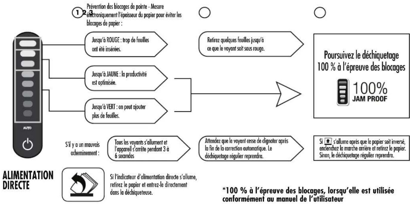 FELLOWES Powershred 425Ci - 100% OPÉRATION DU SYSTEME À L'EPREUVÉ DES BLOCAGES* JAM PROOF Élimine les blocages de papier et fonctionné pour les gros travaux. - 1