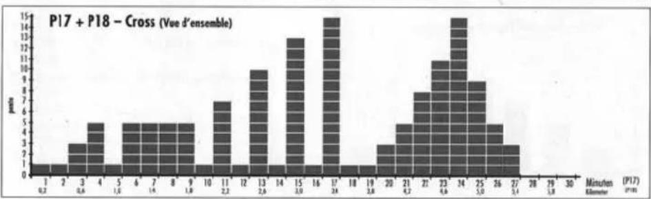 KETTLER Marathon TX2 - Tableau des parcours - 5