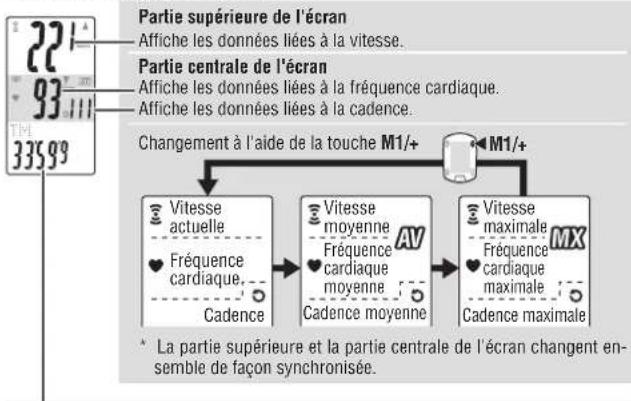 CAT EYE CCTR300TW V3 - Fonctions de l'écran de mesure - 1