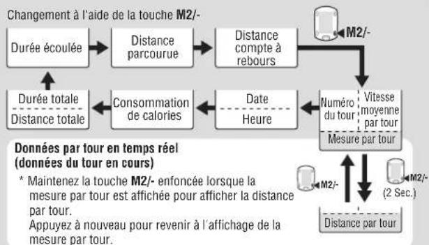 CAT EYE CCTR300TW V3 - Fonctions de l'écran de mesure - 2