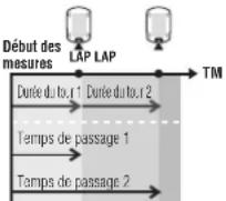 CAT EYE CCTR300TW V3 - Durée du tour et temps de passage - 1