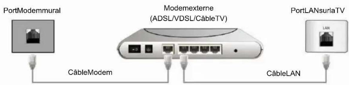 CHANGHONG LED40D1100ISX - - Connexion à un réseau avec câble - 1