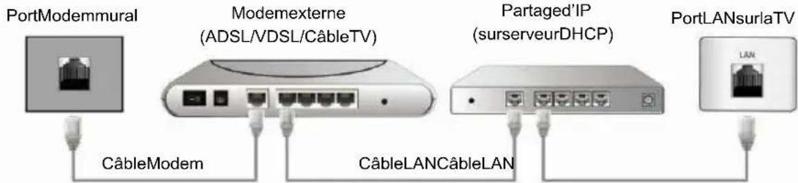 CHANGHONG LED40D1100ISX - - Connexion à un réseau avec câble - 2