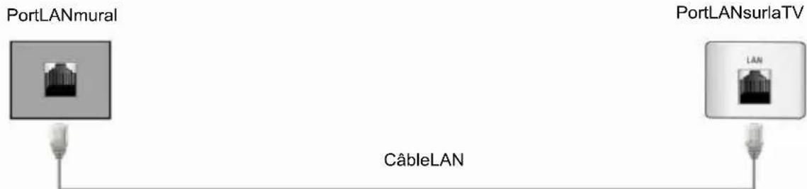 CHANGHONG LED40D1100ISX - - Connexion à un réseau avec câble - 3