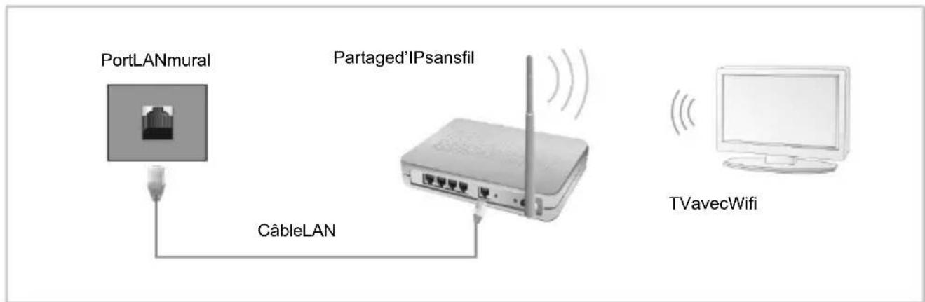 CHANGHONG LED40D1100ISX - Connexion à un réseau sans fil - 1