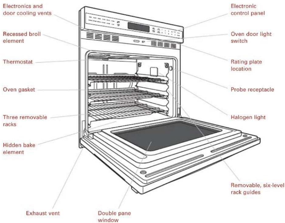 Electronics and door cooling vents Recessed broil element Thermostat Oven gasket Three removable racks Hidden bake element Exhaust vent Double pane window Electronic control panel Oven door light switch Rating plate location Probe receptacle Halogen light Removable, six-level rack guides