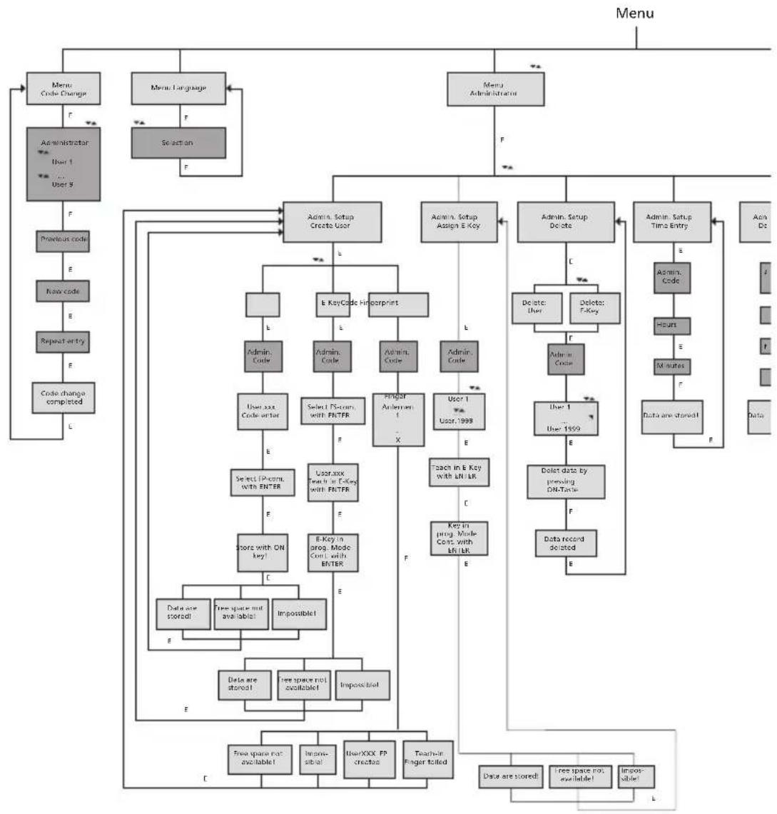 Burg Wächter TRSE 6000 - Structure du menu - 1