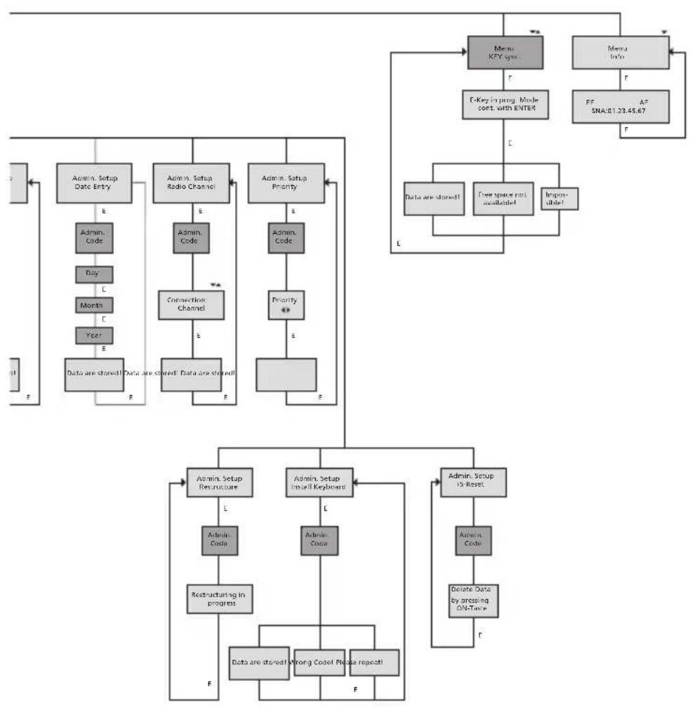 Burg Wächter TRSE 6000 - Structure du menu - 4